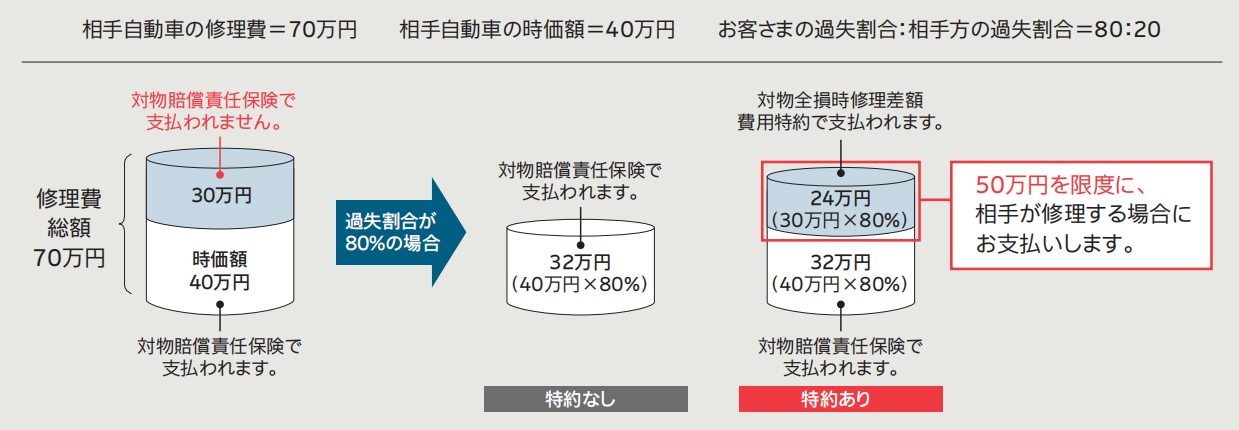 対物全損時修理差額費用特約 支払い例