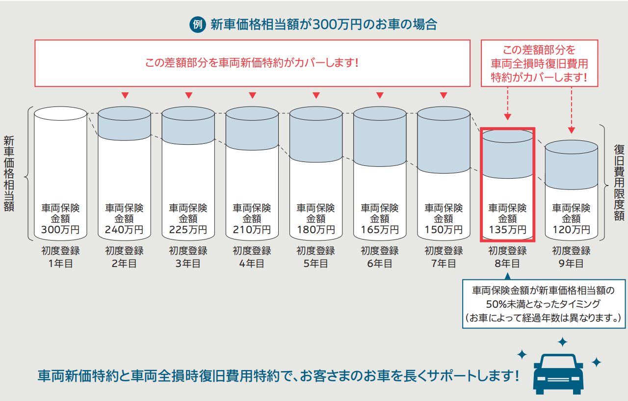 新車価格相当額が３００万円のお車の例 - 損保ジャパンの法人自動車保険